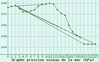 Courbe de la pression atmosphrique pour Dunkerque (59)