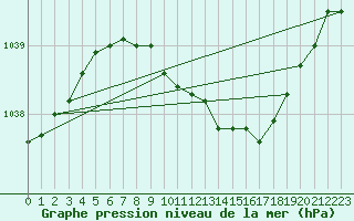 Courbe de la pression atmosphrique pour Ualand-Bjuland