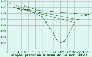 Courbe de la pression atmosphrique pour Lesce