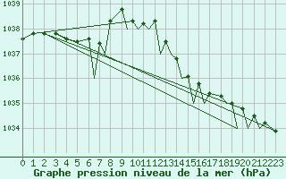 Courbe de la pression atmosphrique pour Culdrose