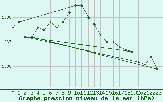 Courbe de la pression atmosphrique pour Hohrod (68)