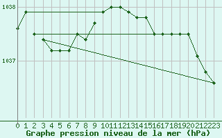 Courbe de la pression atmosphrique pour Grand Etang, N. S.