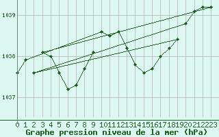 Courbe de la pression atmosphrique pour Lanvoc (29)