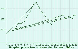 Courbe de la pression atmosphrique pour Langres (52) 