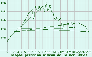 Courbe de la pression atmosphrique pour Casement Aerodrome