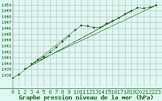 Courbe de la pression atmosphrique pour Larkhill