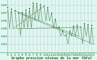 Courbe de la pression atmosphrique pour Saarbruecken / Ensheim