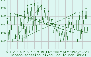 Courbe de la pression atmosphrique pour Huesca (Esp)