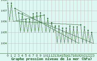 Courbe de la pression atmosphrique pour Goteborg / Landvetter