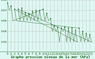 Courbe de la pression atmosphrique pour Rheine-Bentlage