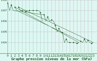 Courbe de la pression atmosphrique pour London / Heathrow (UK)