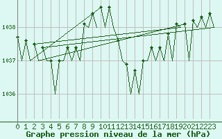 Courbe de la pression atmosphrique pour Santander / Parayas