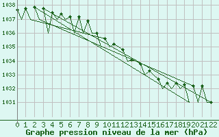 Courbe de la pression atmosphrique pour Goteborg / Landvetter