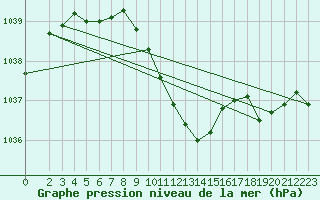 Courbe de la pression atmosphrique pour Wunsiedel Schonbrun