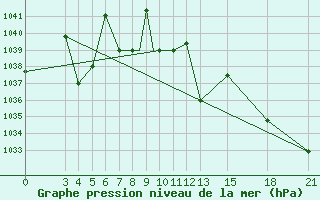 Courbe de la pression atmosphrique pour Mogilev