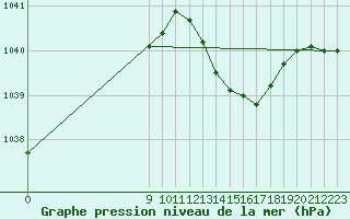 Courbe de la pression atmosphrique pour Lans-en-Vercors (38)