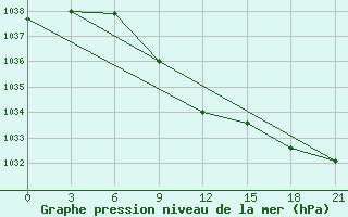 Courbe de la pression atmosphrique pour Dzhangala