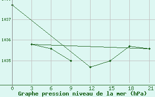 Courbe de la pression atmosphrique pour Vinnicy