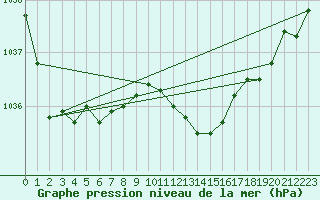 Courbe de la pression atmosphrique pour Thun