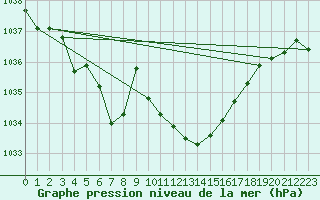 Courbe de la pression atmosphrique pour Marienberg