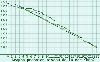 Courbe de la pression atmosphrique pour Kyritz