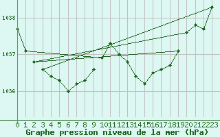 Courbe de la pression atmosphrique pour Cerisiers (89)