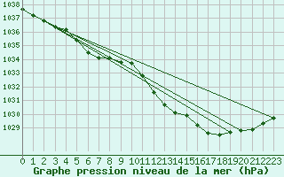 Courbe de la pression atmosphrique pour Pershore