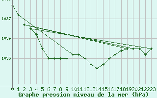 Courbe de la pression atmosphrique pour Florennes (Be)
