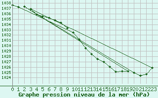 Courbe de la pression atmosphrique pour Neuchatel (Sw)