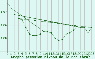 Courbe de la pression atmosphrique pour Charleroi (Be)