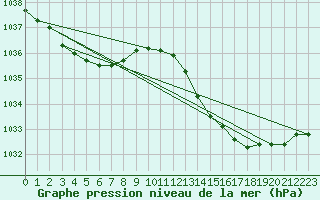 Courbe de la pression atmosphrique pour Xert / Chert (Esp)