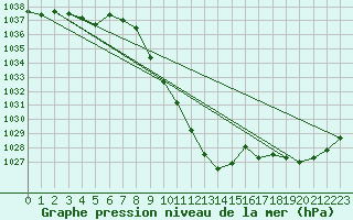 Courbe de la pression atmosphrique pour Reutte