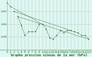 Courbe de la pression atmosphrique pour Fahy (Sw)