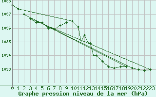 Courbe de la pression atmosphrique pour Yeovilton