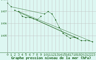 Courbe de la pression atmosphrique pour Saint-Germain-le-Guillaume (53)