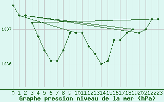 Courbe de la pression atmosphrique pour Charlwood