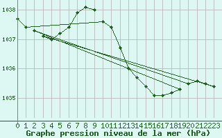 Courbe de la pression atmosphrique pour Vindebaek Kyst