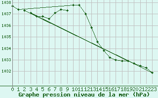 Courbe de la pression atmosphrique pour Gibraltar (UK)