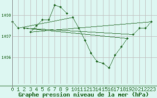 Courbe de la pression atmosphrique pour Ble - Binningen (Sw)