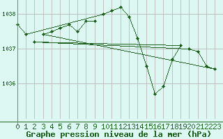 Courbe de la pression atmosphrique pour Dolembreux (Be)