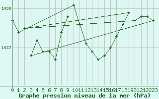 Courbe de la pression atmosphrique pour Nyon-Changins (Sw)