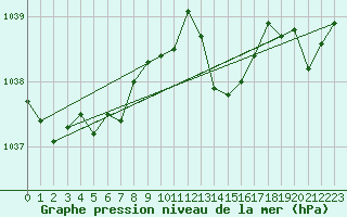 Courbe de la pression atmosphrique pour Auch (32)