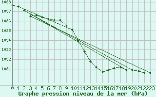 Courbe de la pression atmosphrique pour Idar-Oberstein
