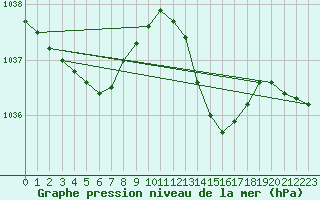 Courbe de la pression atmosphrique pour Cazaux (33)