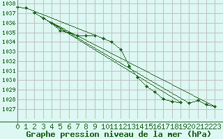 Courbe de la pression atmosphrique pour Besanon (25)