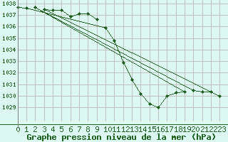 Courbe de la pression atmosphrique pour Beznau