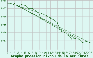 Courbe de la pression atmosphrique pour Ekofisk