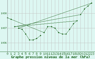 Courbe de la pression atmosphrique pour Le Bourget (93)