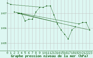 Courbe de la pression atmosphrique pour Dourgne - En Galis (81)