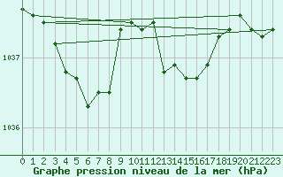 Courbe de la pression atmosphrique pour Rmering-ls-Puttelange (57)